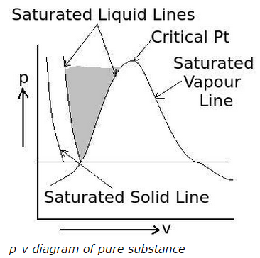 p-v diagram of pure substance compressed liquid region