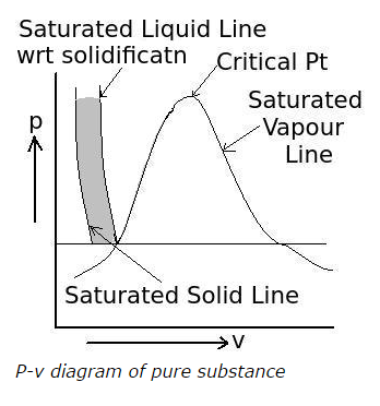 P-v diagram of pure substance solid-liquid mixture region