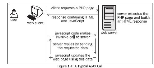 A Typical AJAX Call