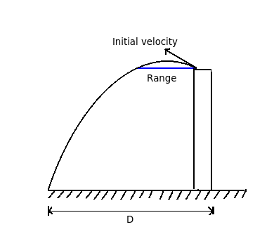 Projectile motion of stone thrown from a building